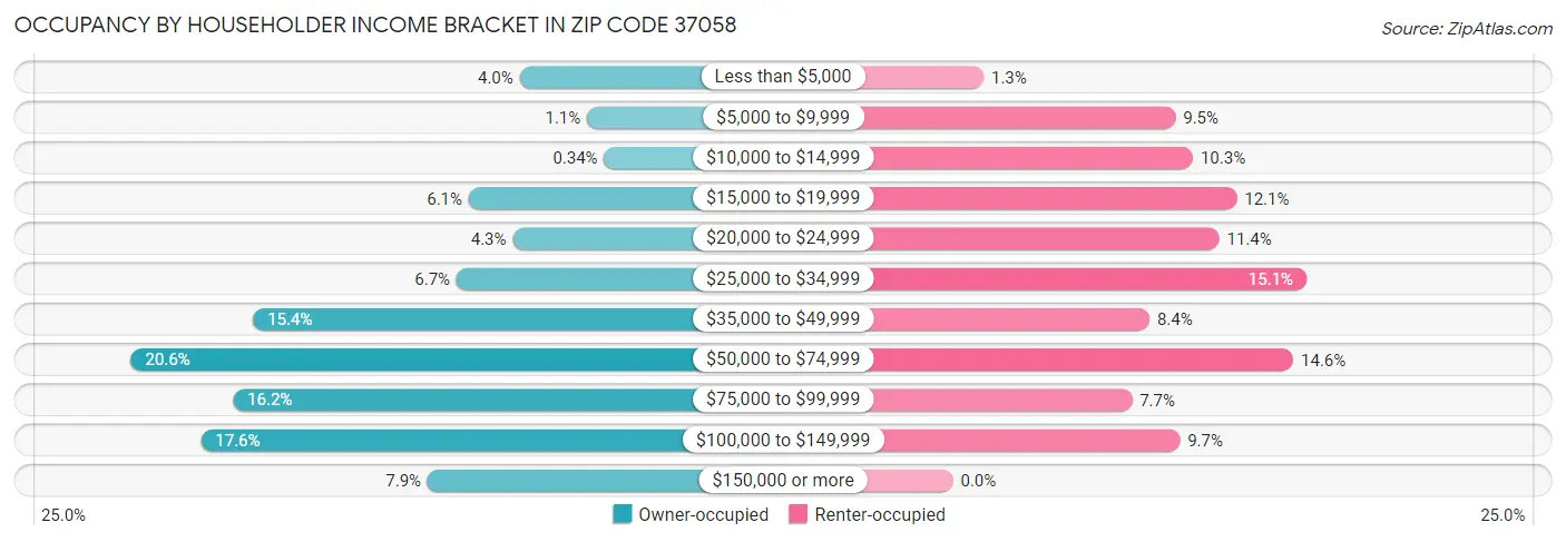Occupancy by Householder Income Bracket in Zip Code 37058