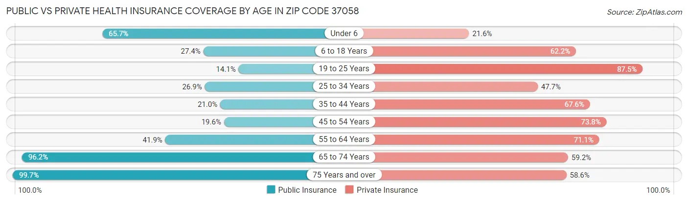 Public vs Private Health Insurance Coverage by Age in Zip Code 37058