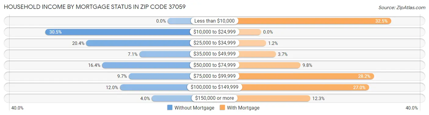 Household Income by Mortgage Status in Zip Code 37059