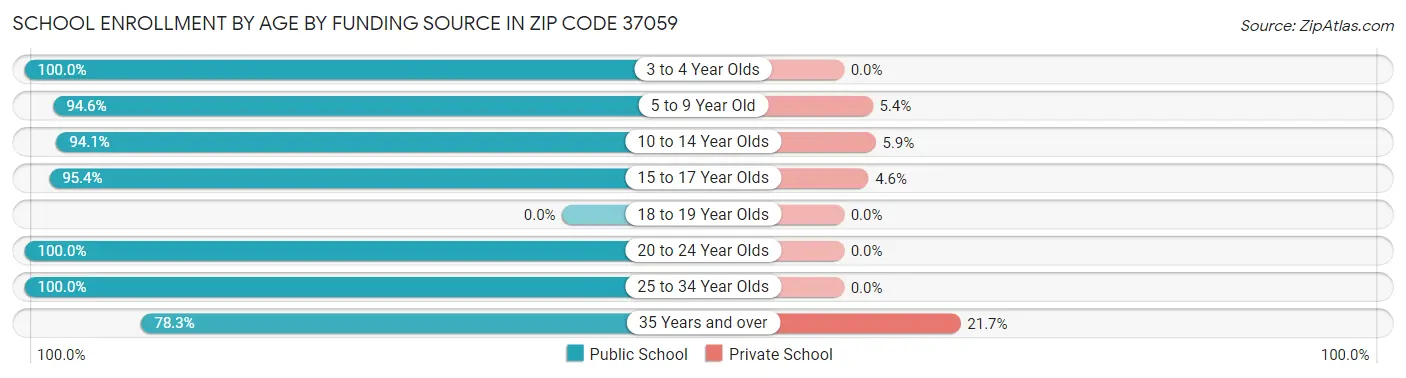 School Enrollment by Age by Funding Source in Zip Code 37059