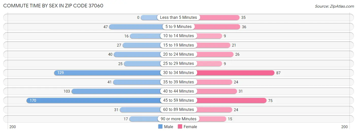 Commute Time by Sex in Zip Code 37060