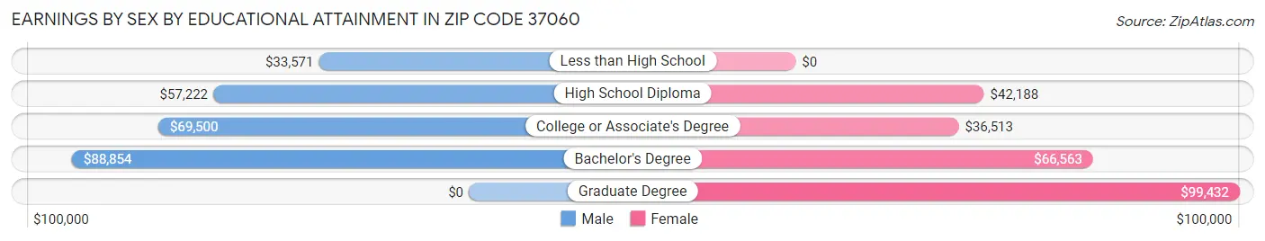 Earnings by Sex by Educational Attainment in Zip Code 37060