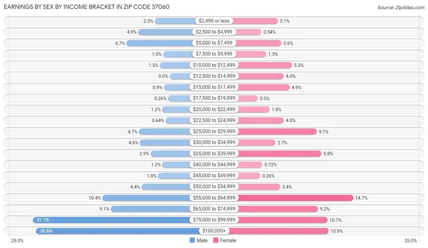 Earnings by Sex by Income Bracket in Zip Code 37060