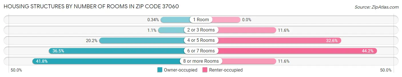 Housing Structures by Number of Rooms in Zip Code 37060