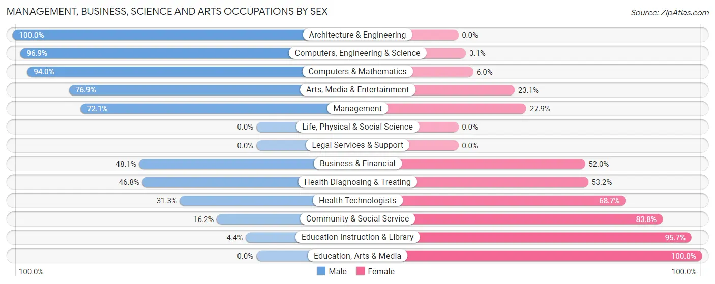 Management, Business, Science and Arts Occupations by Sex in Zip Code 37060