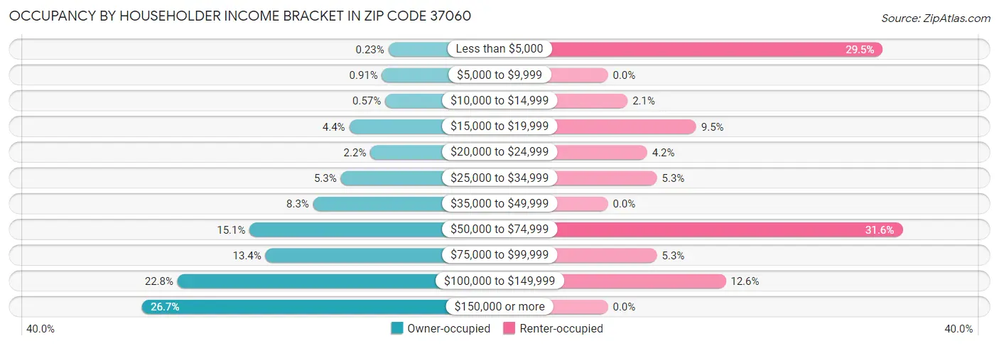 Occupancy by Householder Income Bracket in Zip Code 37060