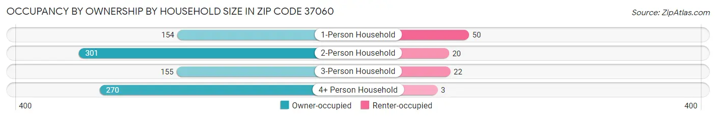 Occupancy by Ownership by Household Size in Zip Code 37060