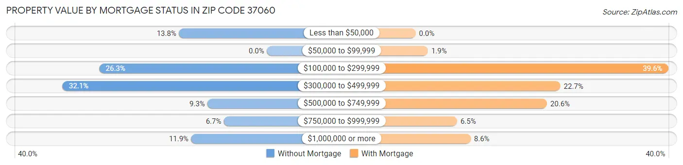 Property Value by Mortgage Status in Zip Code 37060