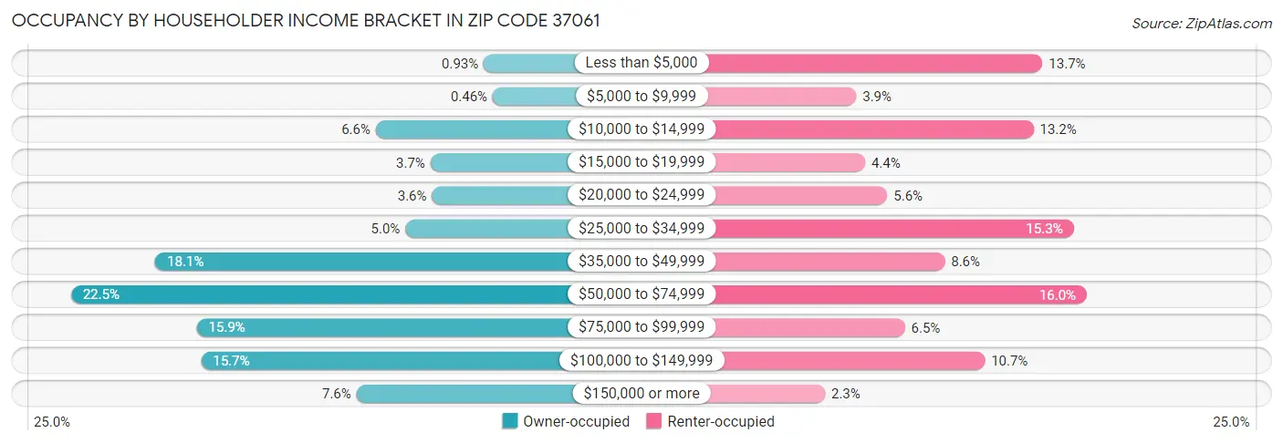 Occupancy by Householder Income Bracket in Zip Code 37061