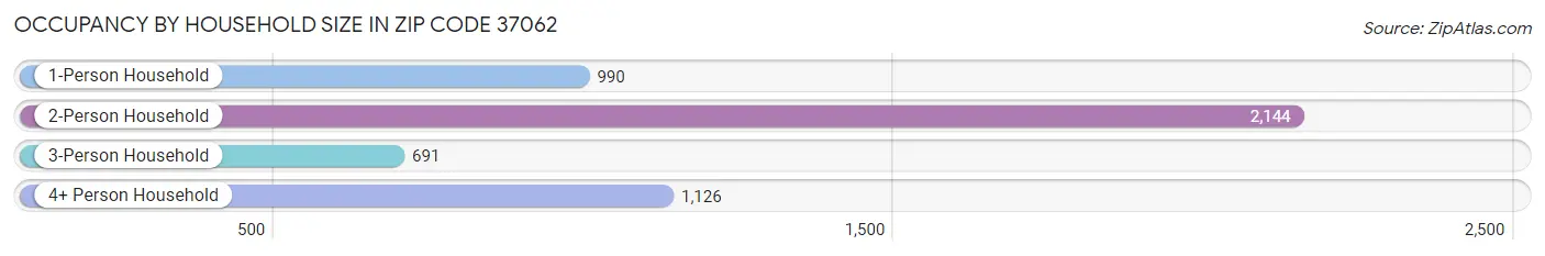 Occupancy by Household Size in Zip Code 37062