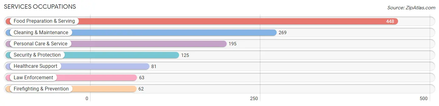 Services Occupations in Zip Code 37062