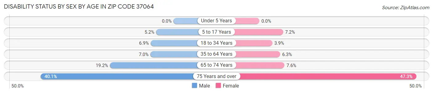 Disability Status by Sex by Age in Zip Code 37064