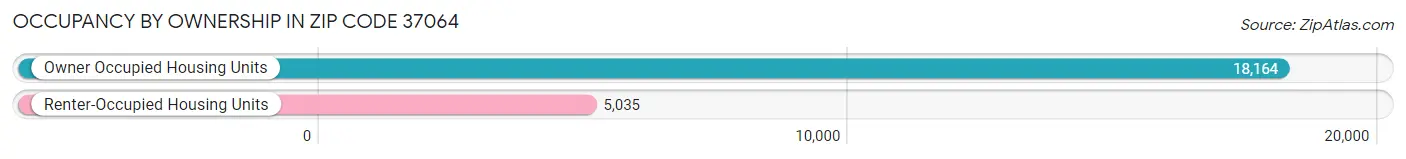 Occupancy by Ownership in Zip Code 37064