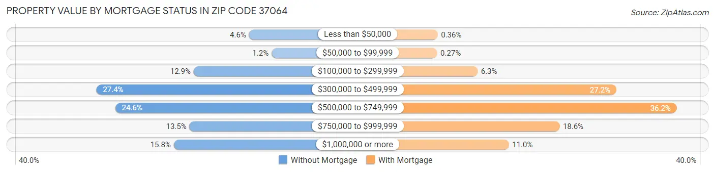 Property Value by Mortgage Status in Zip Code 37064