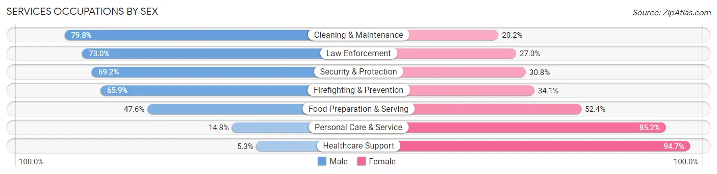 Services Occupations by Sex in Zip Code 37064