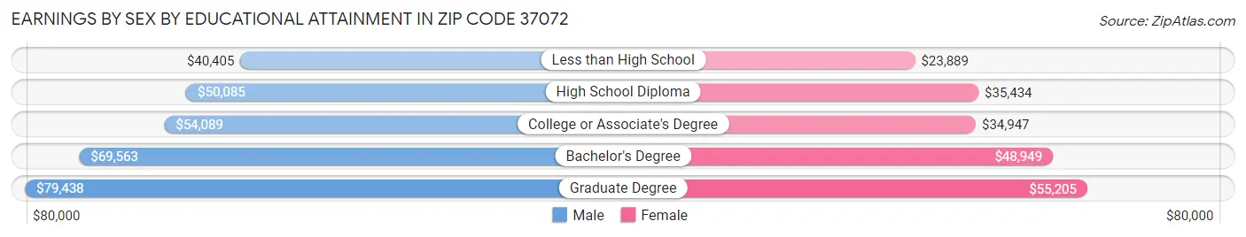 Earnings by Sex by Educational Attainment in Zip Code 37072