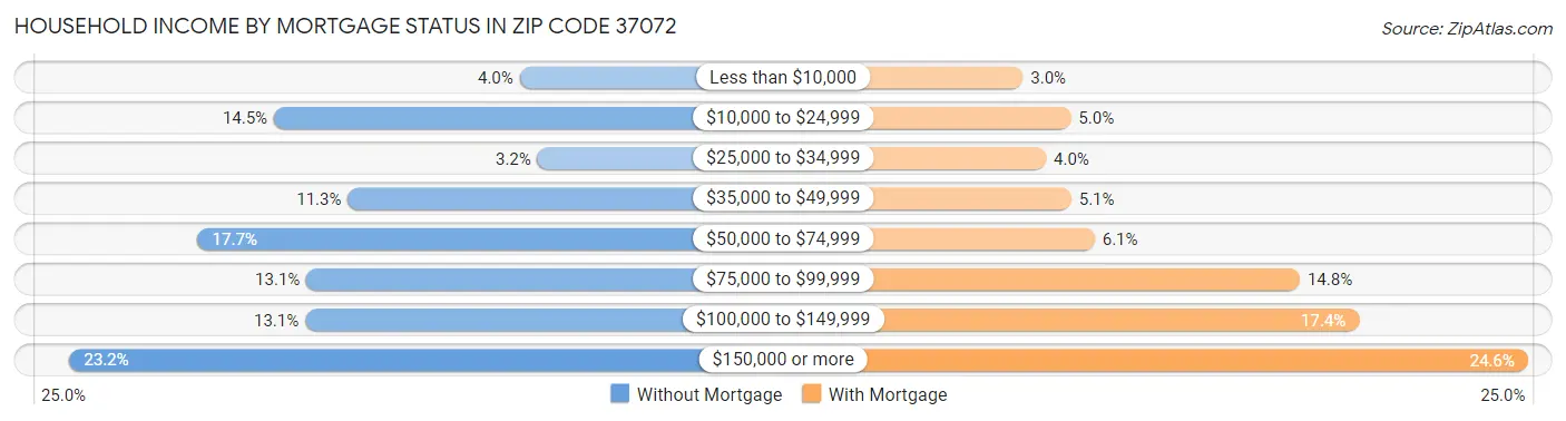 Household Income by Mortgage Status in Zip Code 37072