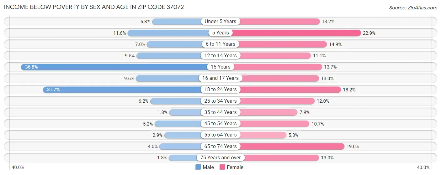 Income Below Poverty by Sex and Age in Zip Code 37072