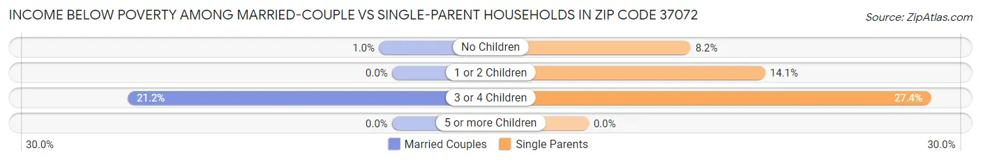 Income Below Poverty Among Married-Couple vs Single-Parent Households in Zip Code 37072