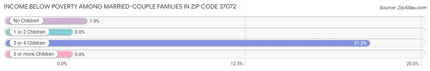 Income Below Poverty Among Married-Couple Families in Zip Code 37072