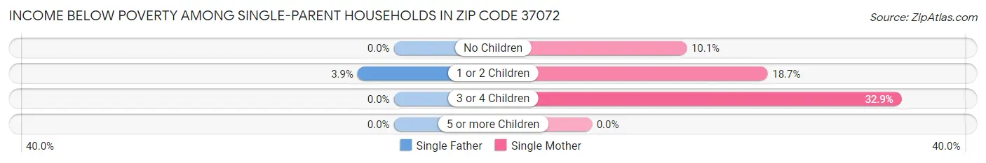 Income Below Poverty Among Single-Parent Households in Zip Code 37072