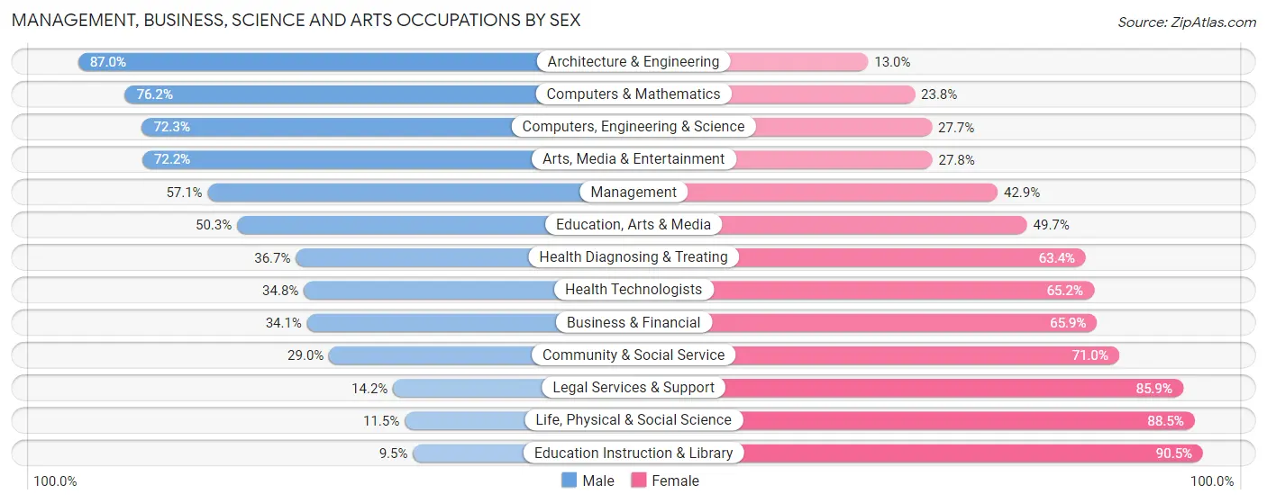 Management, Business, Science and Arts Occupations by Sex in Zip Code 37072