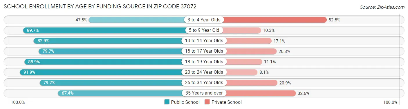 School Enrollment by Age by Funding Source in Zip Code 37072