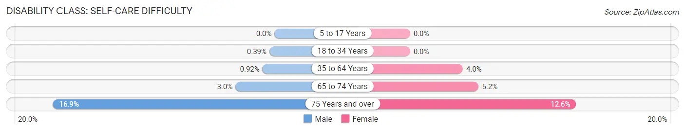 Disability in Zip Code 37072: <span>Self-Care Difficulty</span>