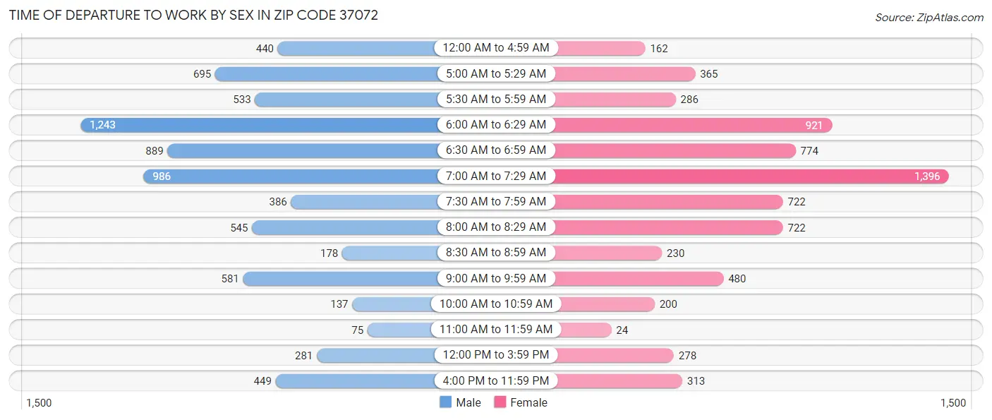Time of Departure to Work by Sex in Zip Code 37072