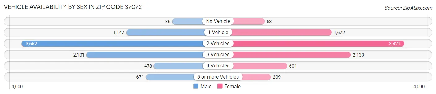 Vehicle Availability by Sex in Zip Code 37072