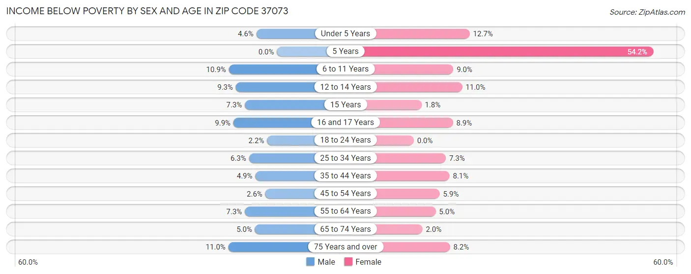 Income Below Poverty by Sex and Age in Zip Code 37073
