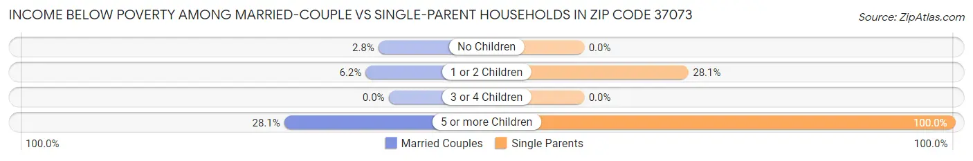 Income Below Poverty Among Married-Couple vs Single-Parent Households in Zip Code 37073