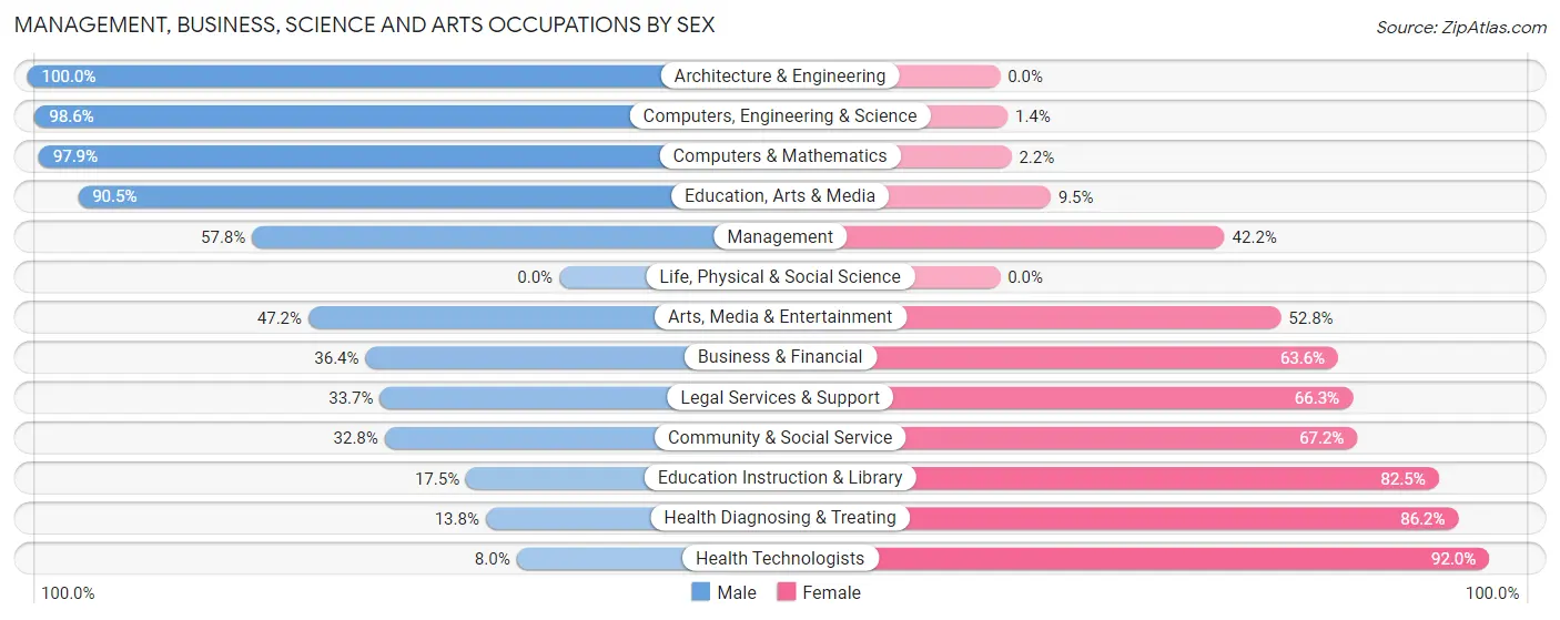 Management, Business, Science and Arts Occupations by Sex in Zip Code 37073
