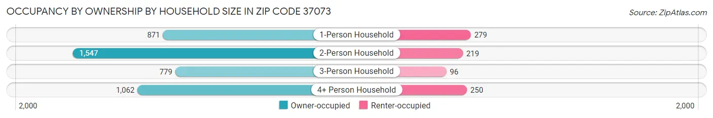 Occupancy by Ownership by Household Size in Zip Code 37073