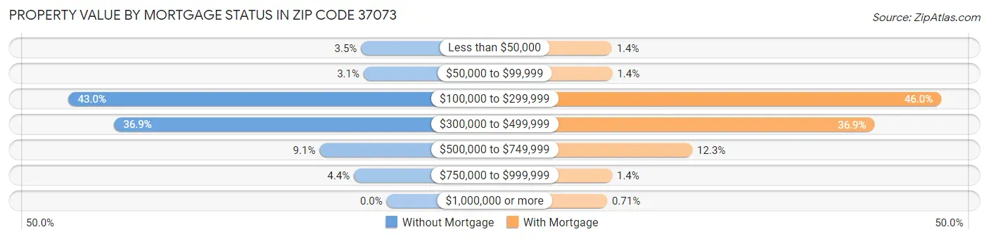 Property Value by Mortgage Status in Zip Code 37073