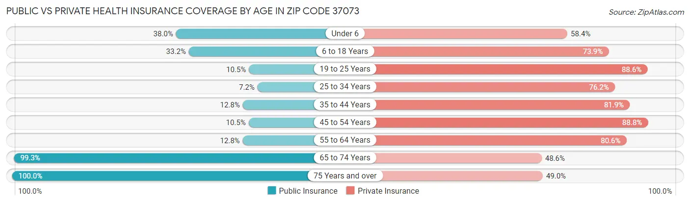 Public vs Private Health Insurance Coverage by Age in Zip Code 37073