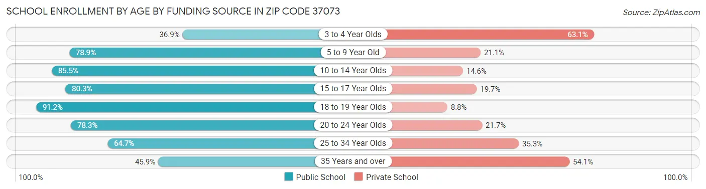 School Enrollment by Age by Funding Source in Zip Code 37073