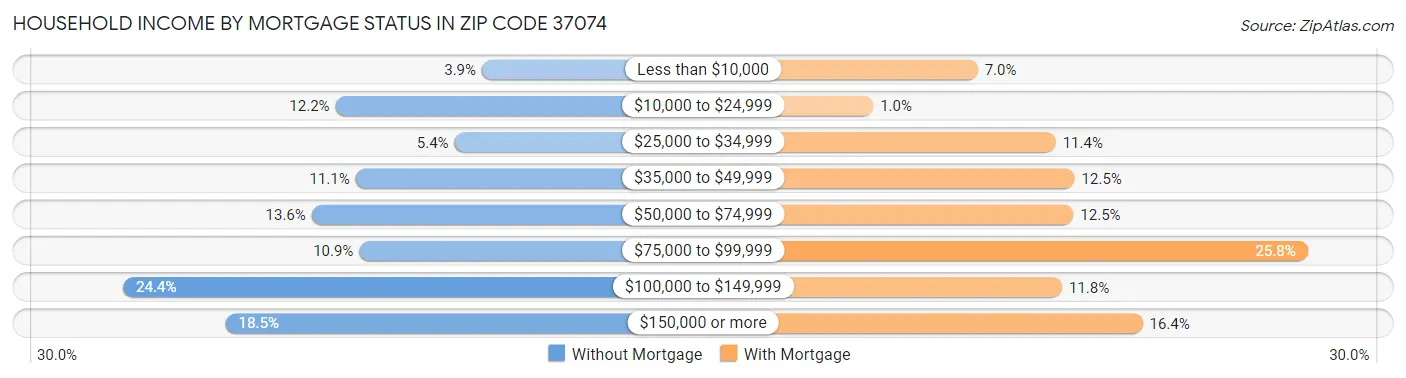 Household Income by Mortgage Status in Zip Code 37074