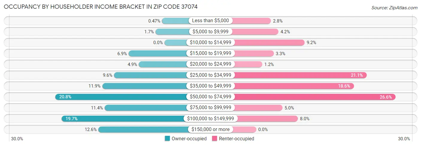 Occupancy by Householder Income Bracket in Zip Code 37074