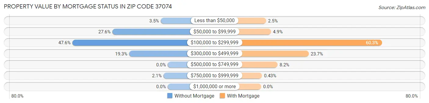 Property Value by Mortgage Status in Zip Code 37074