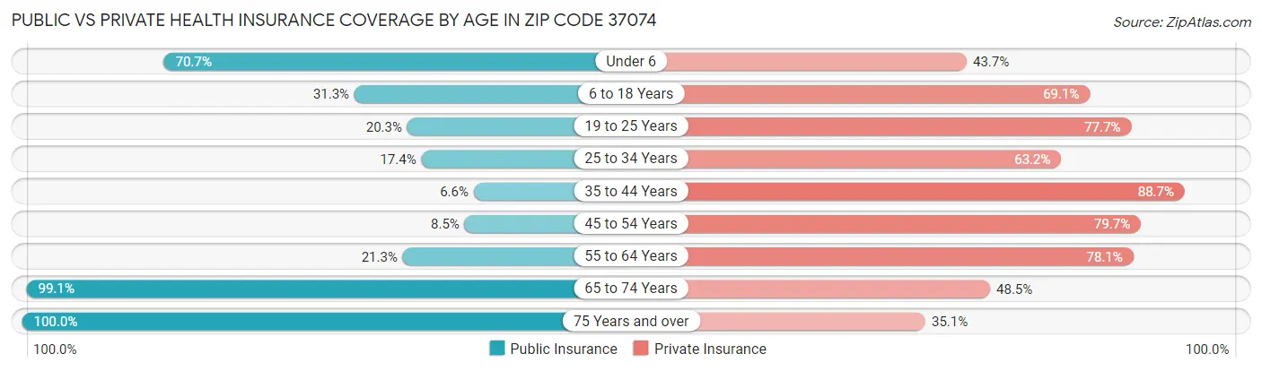 Public vs Private Health Insurance Coverage by Age in Zip Code 37074