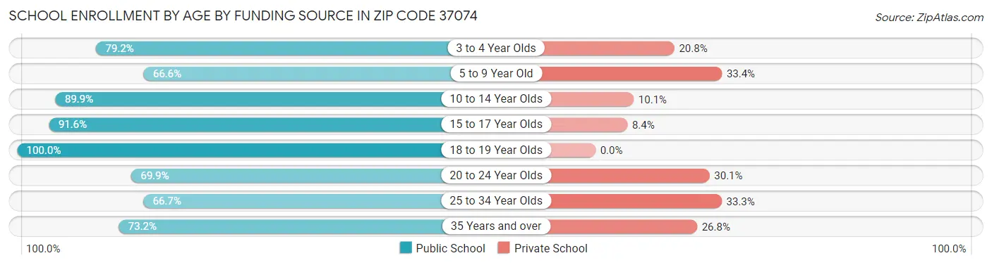 School Enrollment by Age by Funding Source in Zip Code 37074