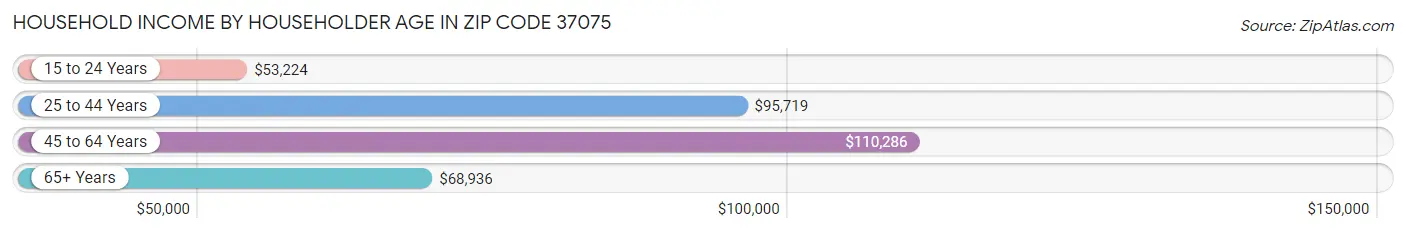 Household Income by Householder Age in Zip Code 37075