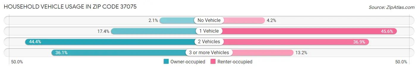 Household Vehicle Usage in Zip Code 37075