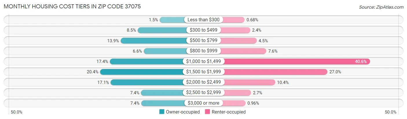 Monthly Housing Cost Tiers in Zip Code 37075