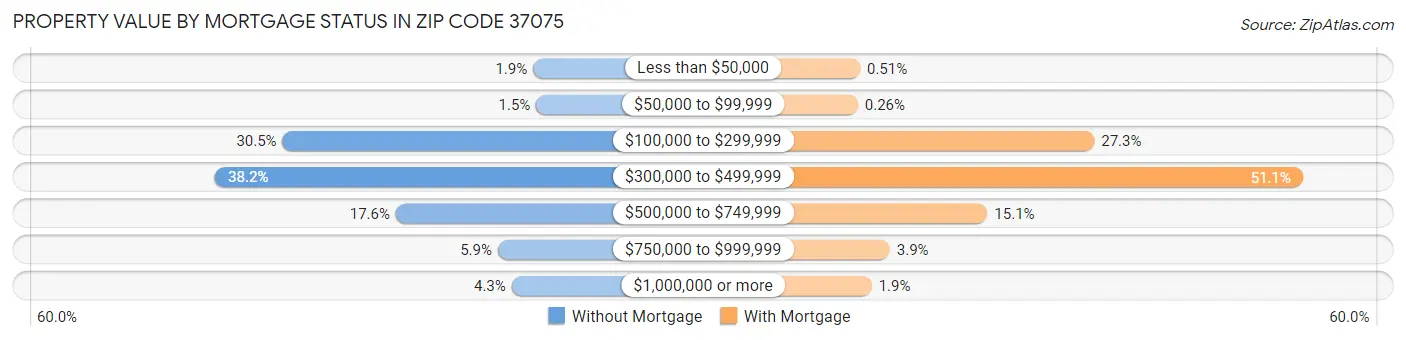 Property Value by Mortgage Status in Zip Code 37075