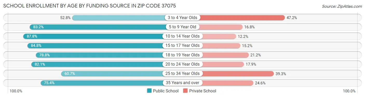 School Enrollment by Age by Funding Source in Zip Code 37075