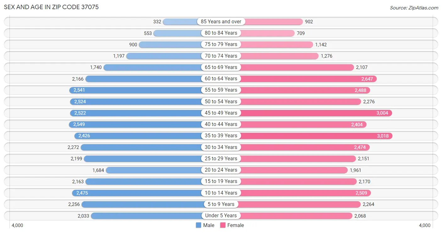 Sex and Age in Zip Code 37075