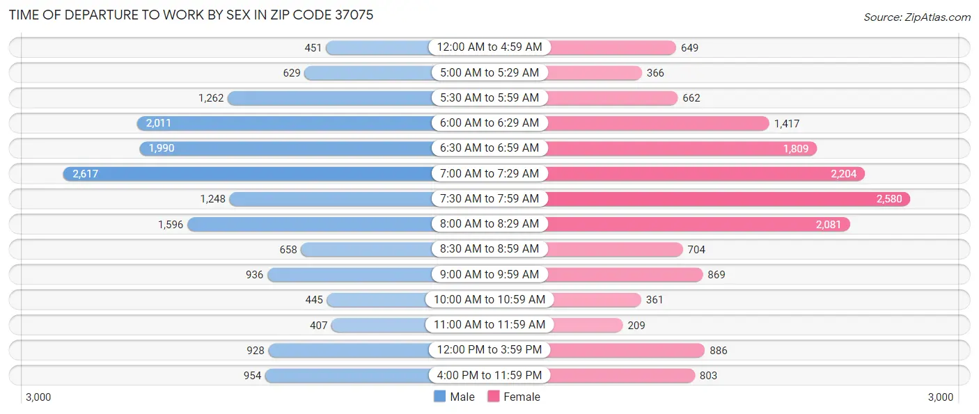 Time of Departure to Work by Sex in Zip Code 37075
