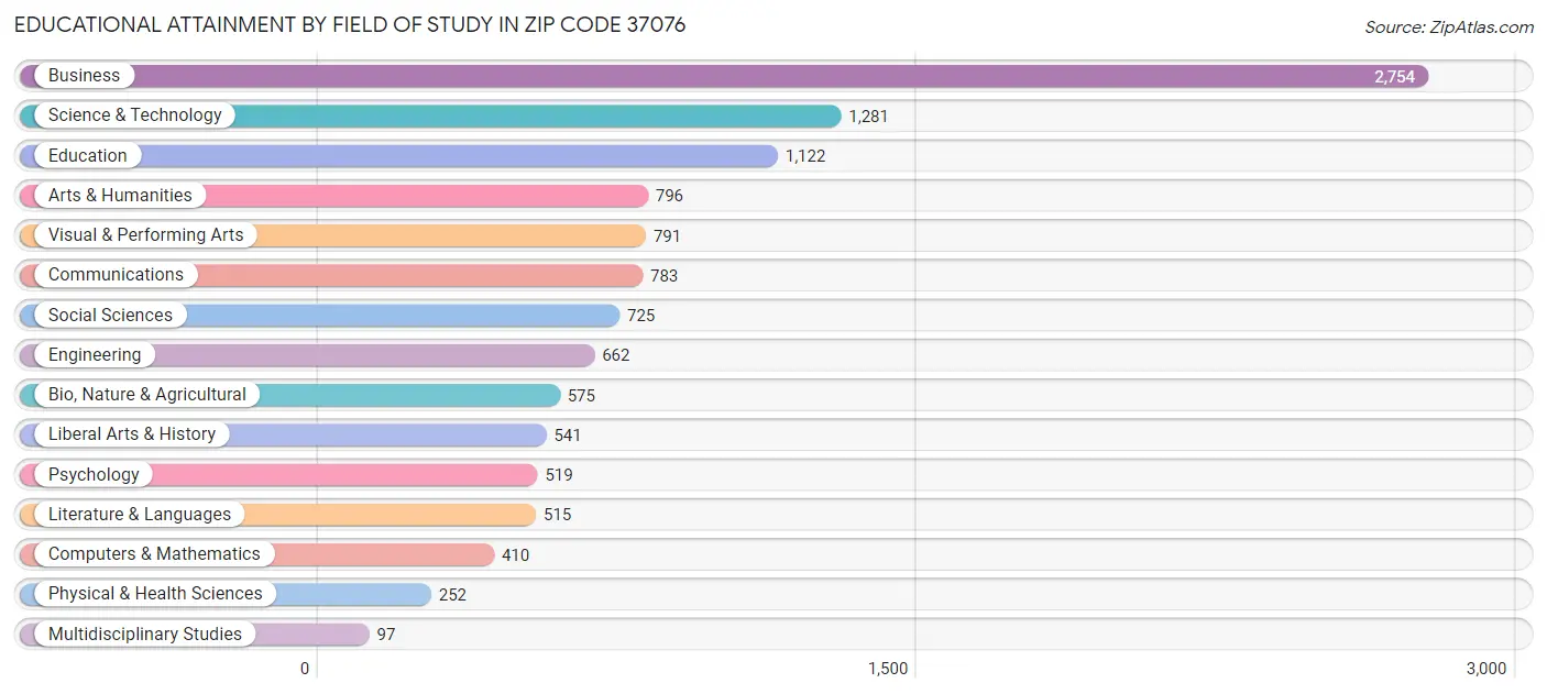 Educational Attainment by Field of Study in Zip Code 37076